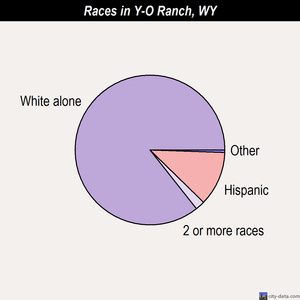 Worland races chart