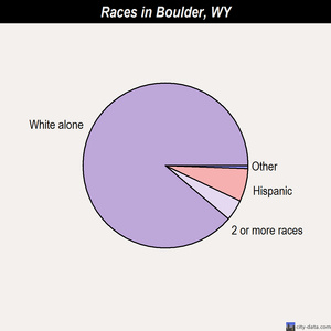 Wilson races chart