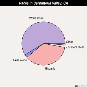 Carpinteria Valley races chart