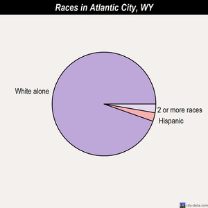 Atlantic City races chart