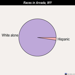 Arvada races chart