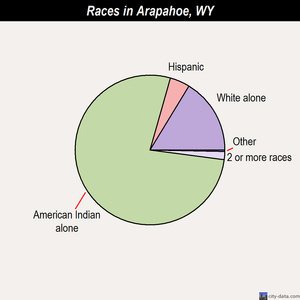 Arapahoe races chart