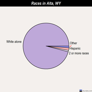 Alta races chart