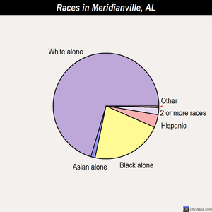 Meadowbrook races chart