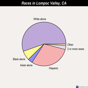 Lompoc Valley races chart