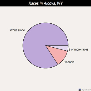 Alcova races chart