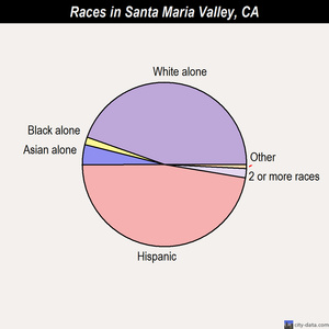 Santa Maria Valley races chart