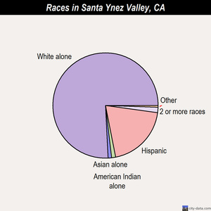 Santa Ynez Valley races chart