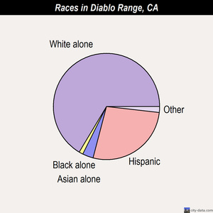 Lompoc Valley races chart