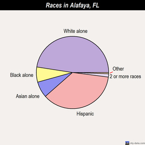 Alafaya races chart