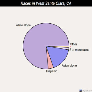 West Santa Clara races chart