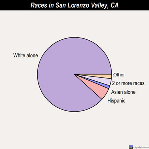 San Lorenzo Valley races chart