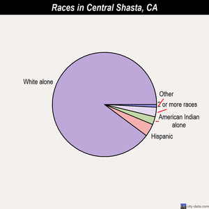 Central Shasta races chart