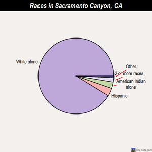 Sacramento Canyon races chart