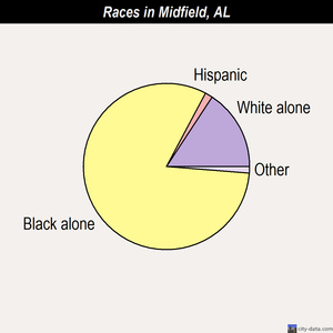 Midfield races chart