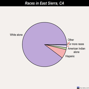 East Sierra races chart