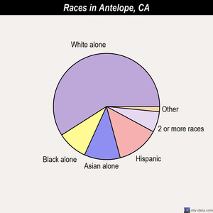 Antelope races chart