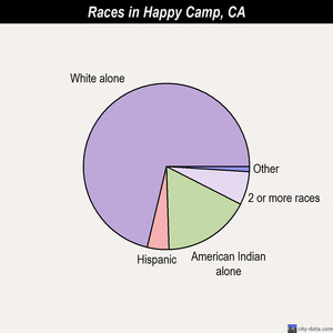Happy Camp races chart