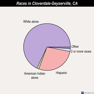 Cloverdale-Geyserville races chart