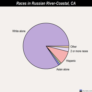 Russian River-Coastal races chart