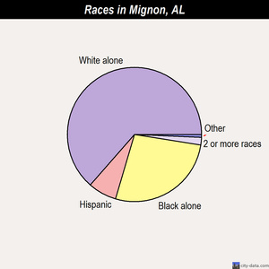Meridianville races chart