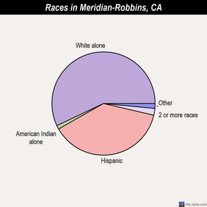 Meridian-Robbins races chart