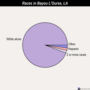 Singles in bayou lourse la