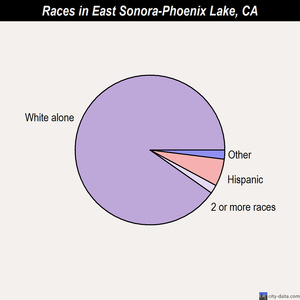 East Sonora-Phoenix Lake races chart