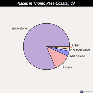 Triunfo Pass-Coastal races chart