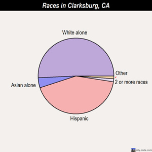 Clarksburg races chart