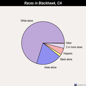 Blackhawk races chart