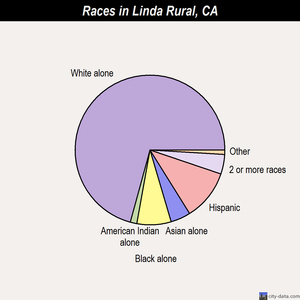 Linda Rural races chart
