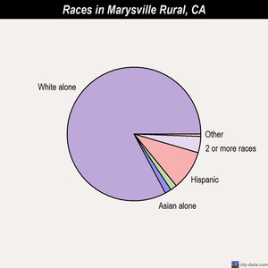 Marysville Rural races chart