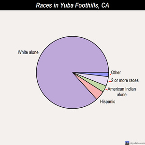 Yuba Foothills races chart