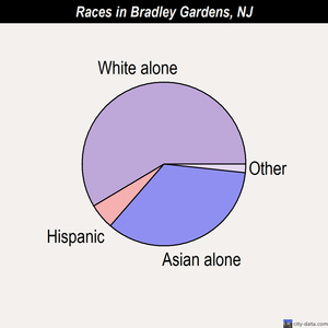 Bradley Gardens races chart