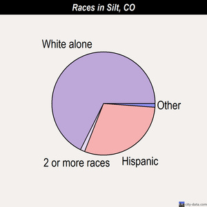 Silt races chart