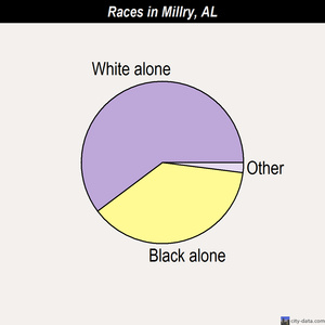 Millry races chart