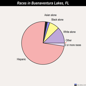 Buenaventura Lakes races chart