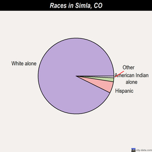 Simla races chart