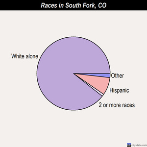South Fork races chart