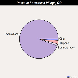Steamboat Springs races chart