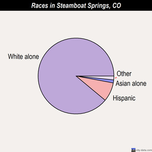 Steamboat Springs races chart