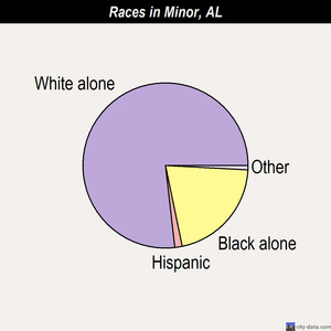 Mignon races chart
