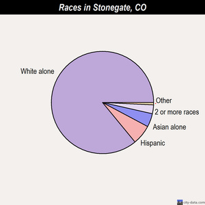 Severance races chart