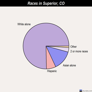 Superior races chart