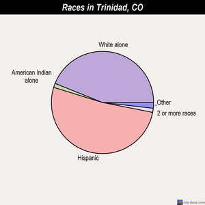 Walden races chart