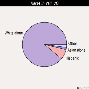 Vail races chart
