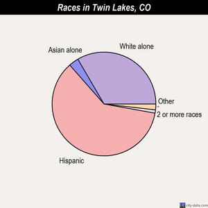 Twin Lakes races chart