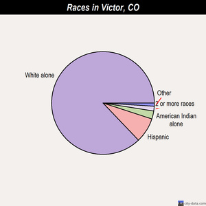 Victor races chart