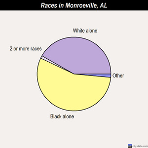 Monroeville races chart